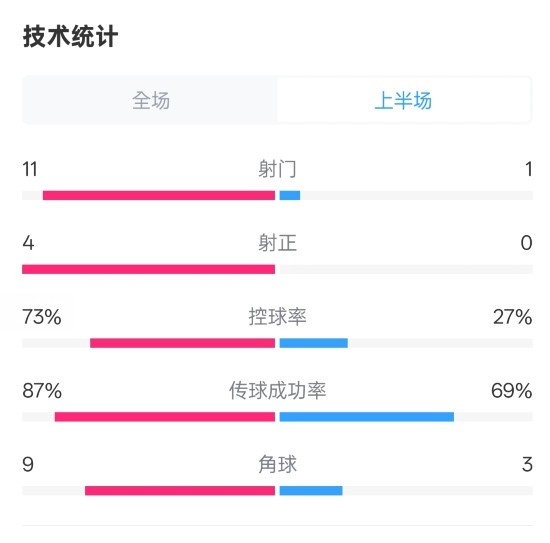  壓制！紅軍半場1-0熱刺數(shù)據(jù)：射門11-1，射正4-0，控球率73%-27%