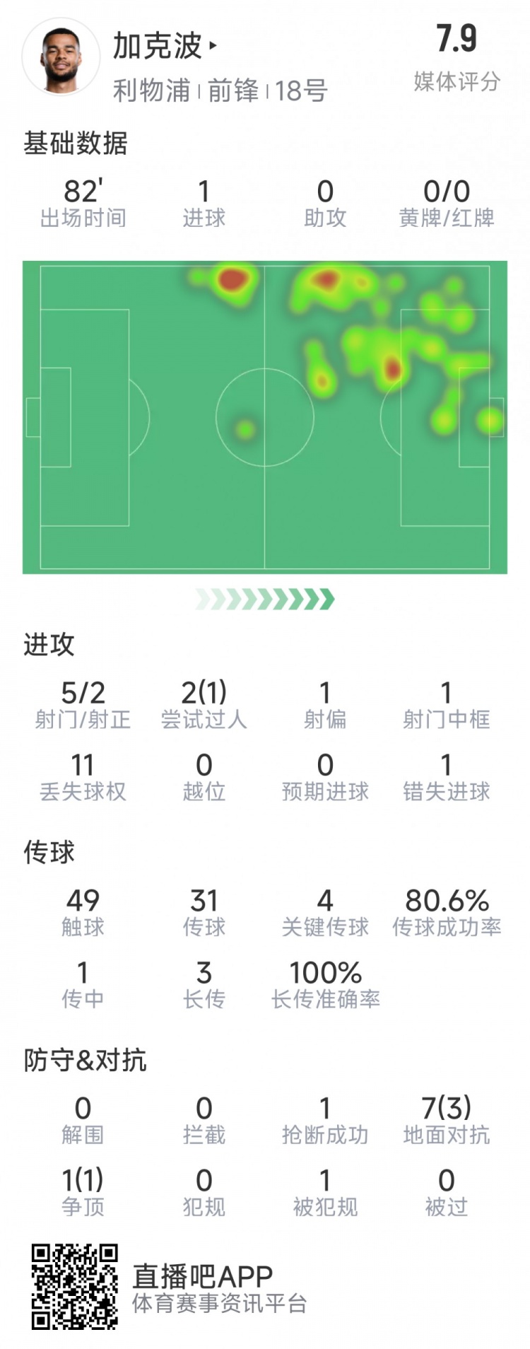  加克波本場數(shù)據(jù)：1粒進球，4次關鍵傳球，5射2正