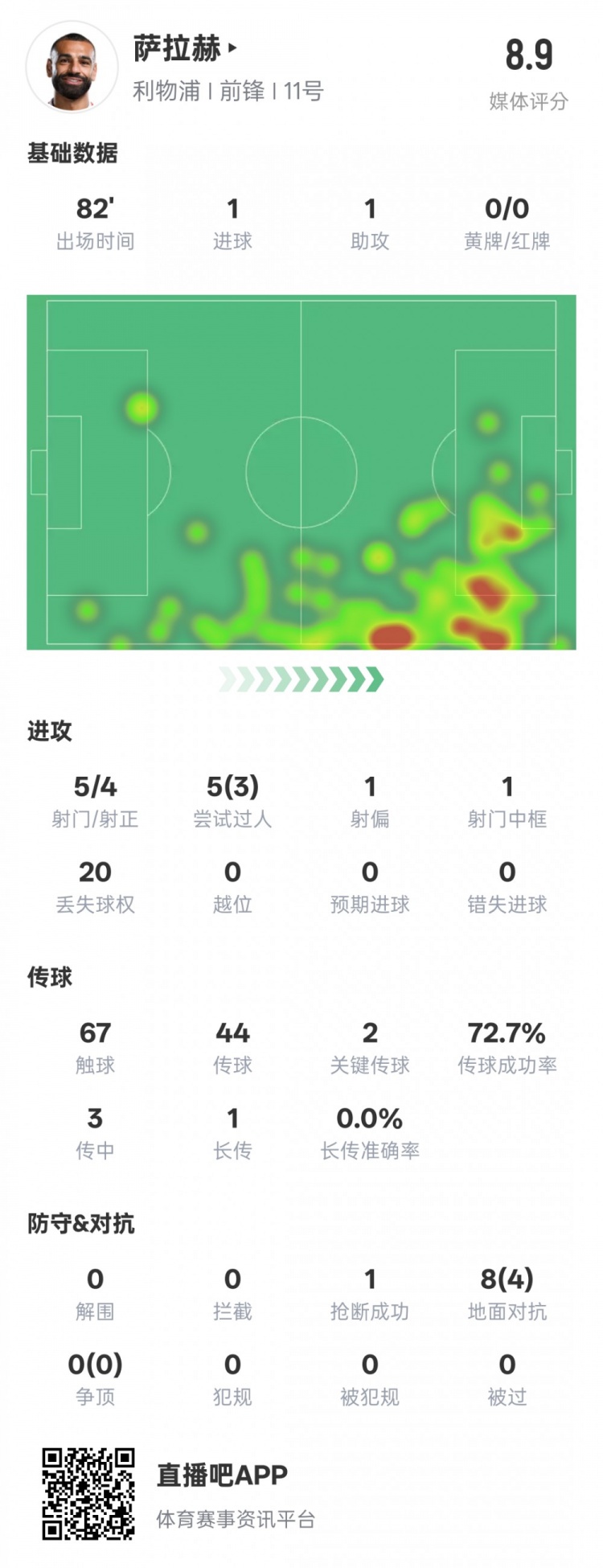  薩拉赫本場數(shù)據(jù)：傳射建功+2關鍵傳球&3過人成功，評分8.9