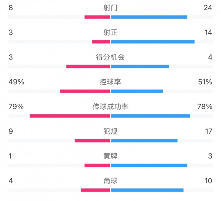  全場數(shù)據(jù)：射門24比8、射正14比3，申花全面壓到海港