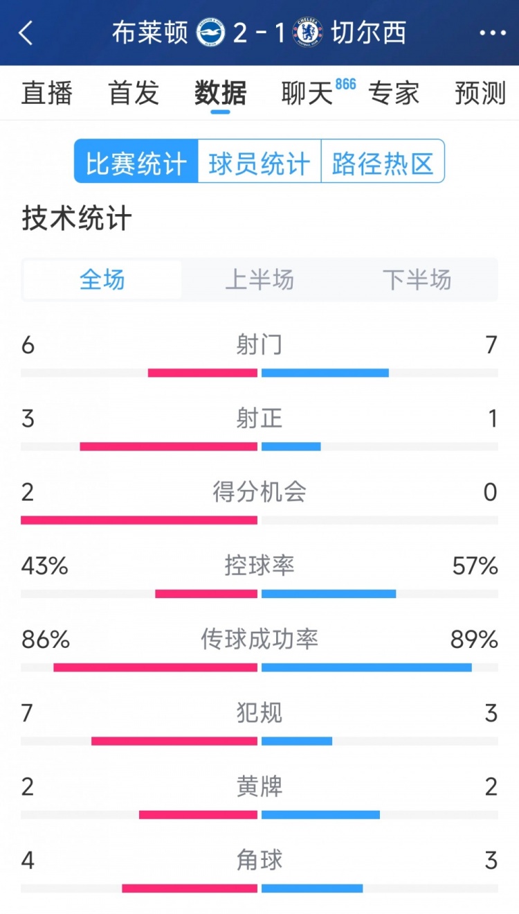  效率差距大，切爾西1-2布萊頓全場數(shù)據(jù)：射門7-6，射正1-3