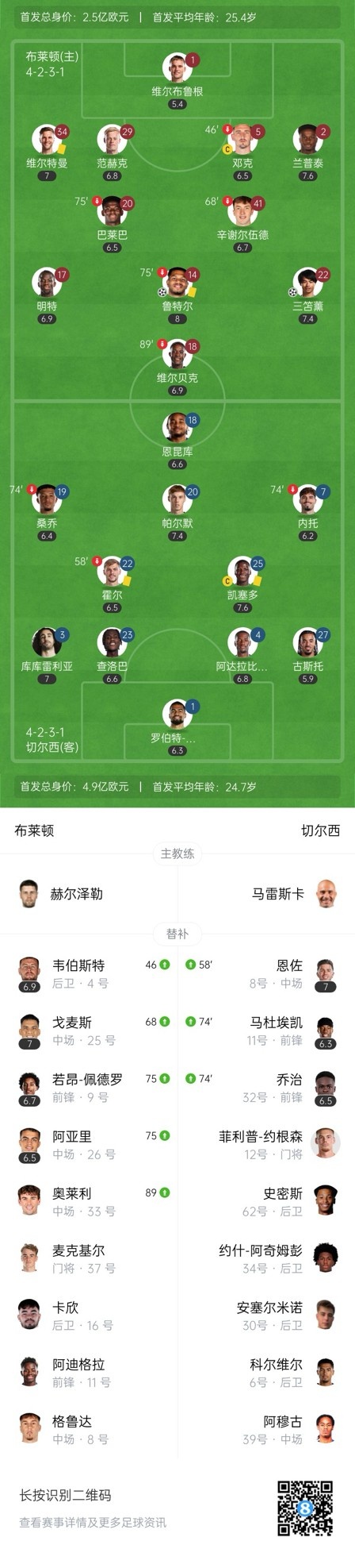  四層大巴人沒了？切爾西足總杯只換3人&1個小將，替補席全是小孩