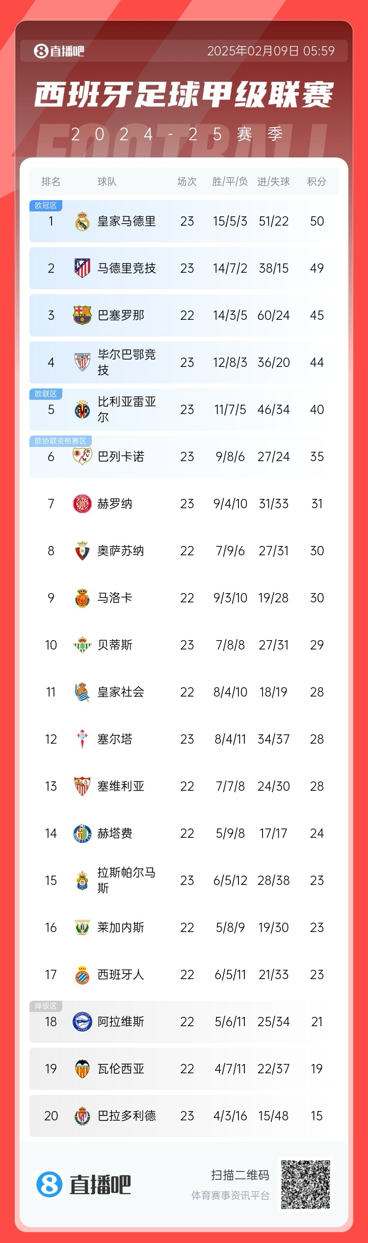  西甲積分榜：皇馬50分第1，馬競(jìng)49分第2 ，巴薩少賽45分第3