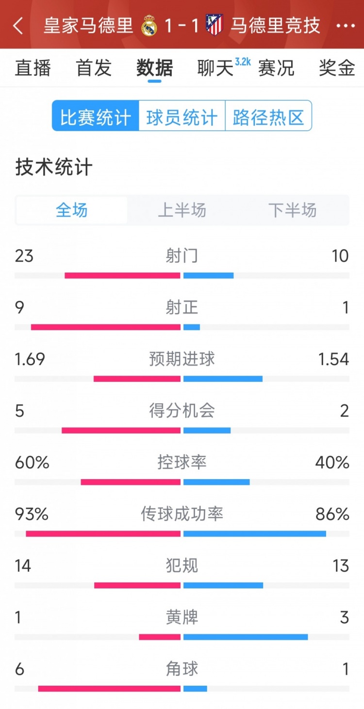  皇馬1-1馬競?cè)珗鰯?shù)據(jù)：射門23-10，射正9-1，得分機(jī)會5-2