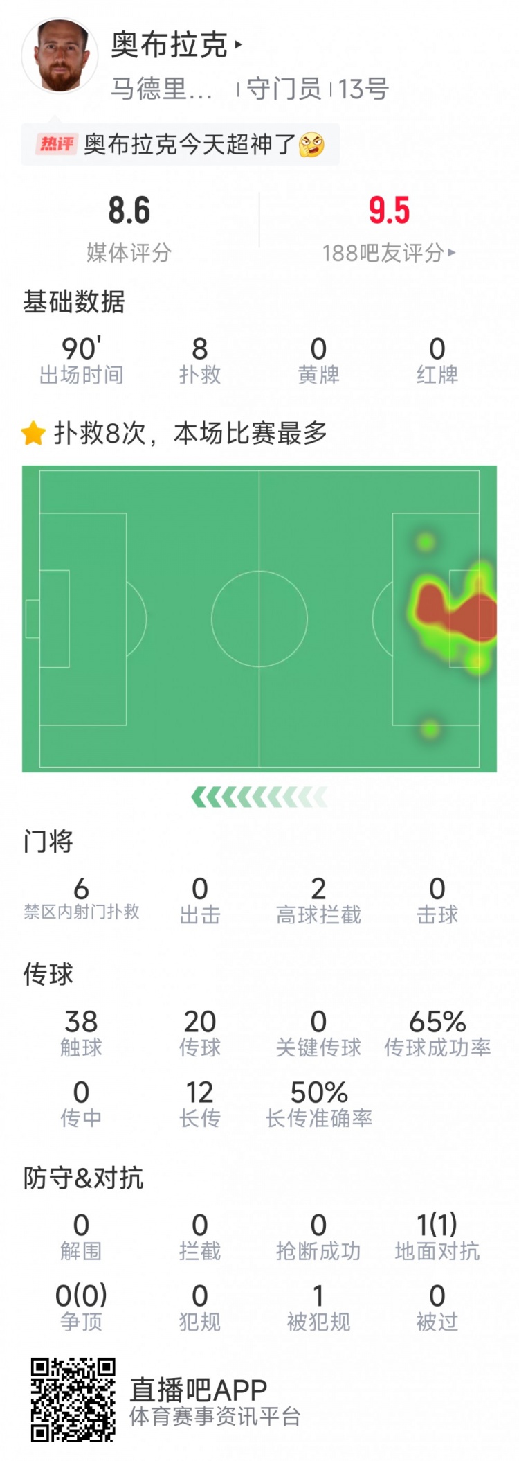  超神發(fā)揮，奧布拉克本場數(shù)據(jù)：8次成功撲救，獲評8.6分