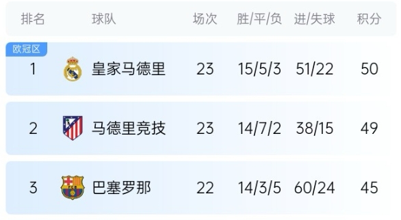  機會來了！巴薩少賽1場落后皇馬5分，第35輪還有一場國家德比