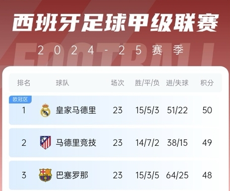  更接近了！巴薩贏球后奪冠概率升至28%，皇馬仍51%&預測分差3分