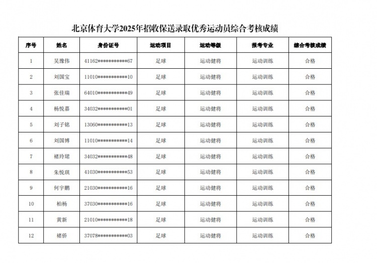  67名球員通過北體大保送錄取初審，王世杰、何宇鵬、王剛在列