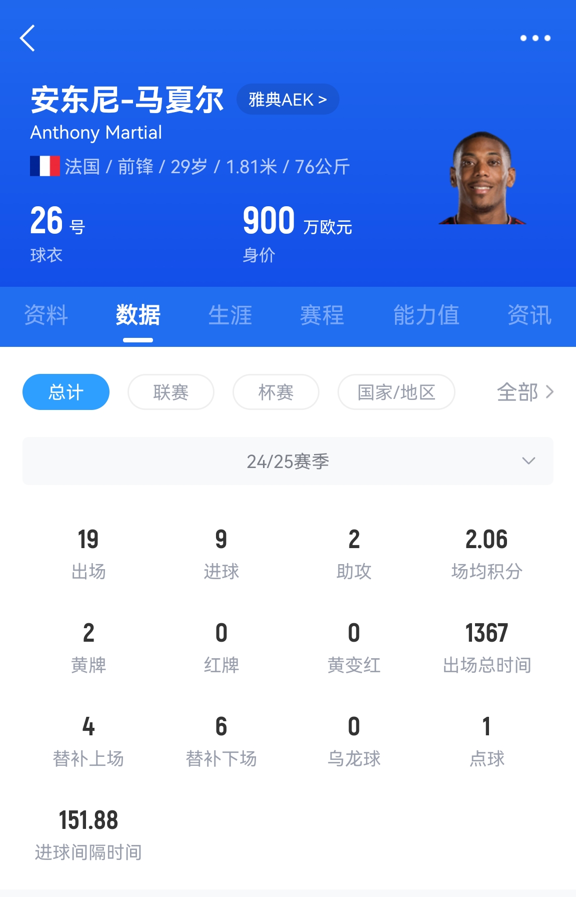  專業(yè)吃餅！馬夏爾梅開二度賽季19場9球，雅典AEK5-0大勝