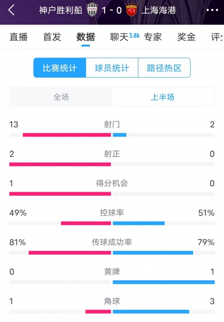  被全面壓制 ！神戶半場(chǎng)13次射門，海港2射門0射正