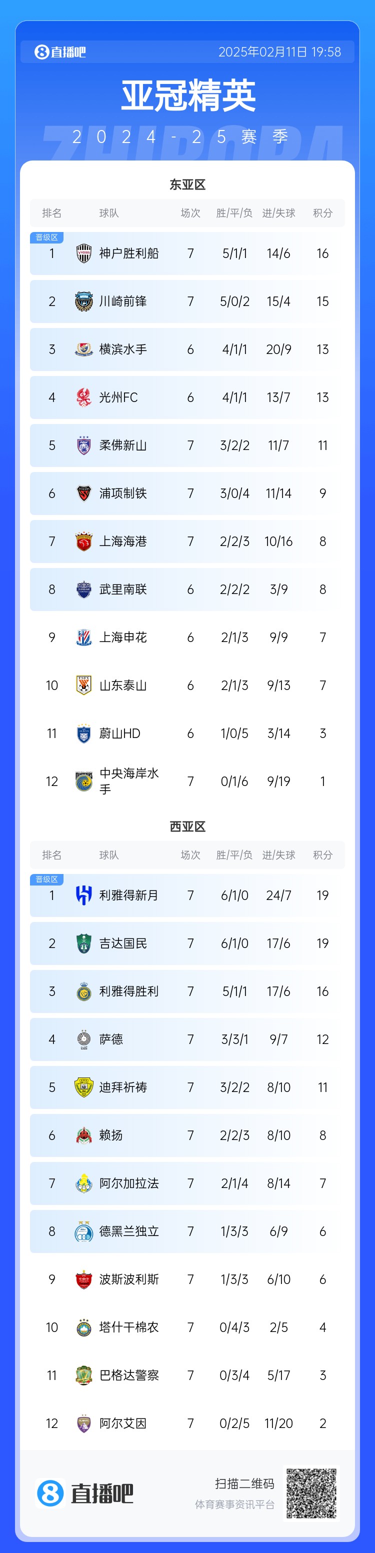  亞冠東亞區(qū)積分榜：海港進球多驚險保住第7，神戶、川崎提前晉級