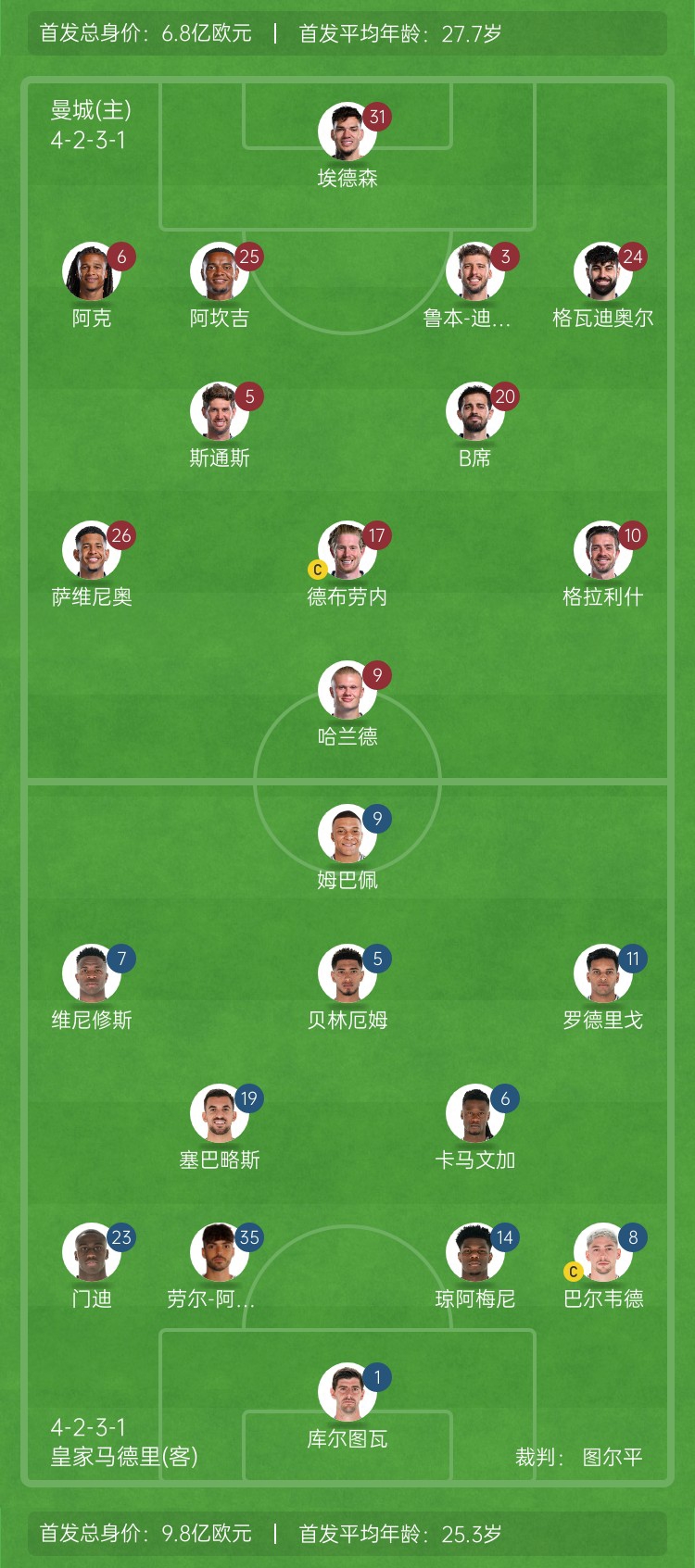  ??巔峰對決！曼城vs皇馬首發(fā)身價對比：曼城6.8億歐 皇馬9.8億歐