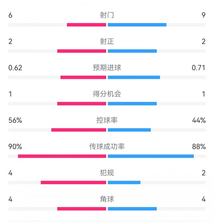  曼城1-0皇馬半場(chǎng)數(shù)據(jù)：射門6-9，射正2-2，得分機(jī)會(huì)1-1