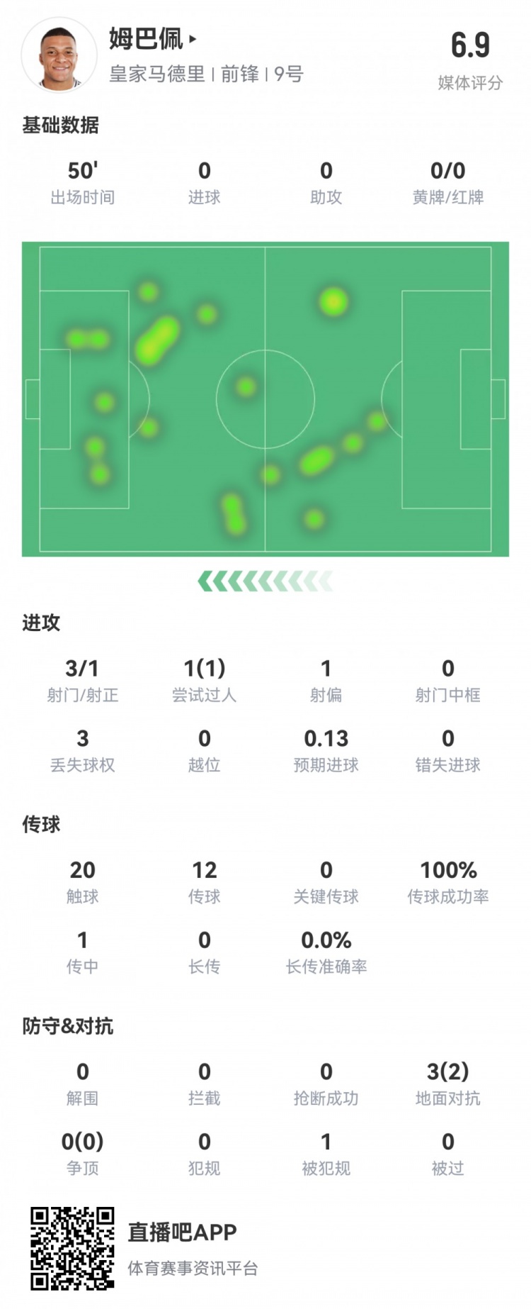  姆巴佩半場(chǎng)數(shù)據(jù)：3射1正1過人，預(yù)期進(jìn)球0.13，評(píng)分6.9