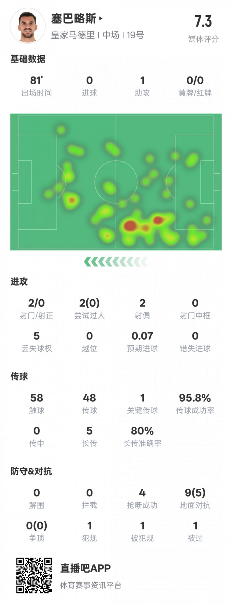  塞巴略斯本場數(shù)據(jù)：1送點1助攻1關(guān)鍵傳球4搶斷，評分7.3