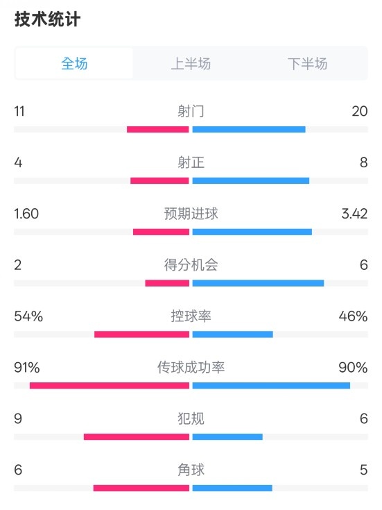  曼城2-3皇馬全場數(shù)據(jù)：射門11-20，射正4-8，控球率54%-46%