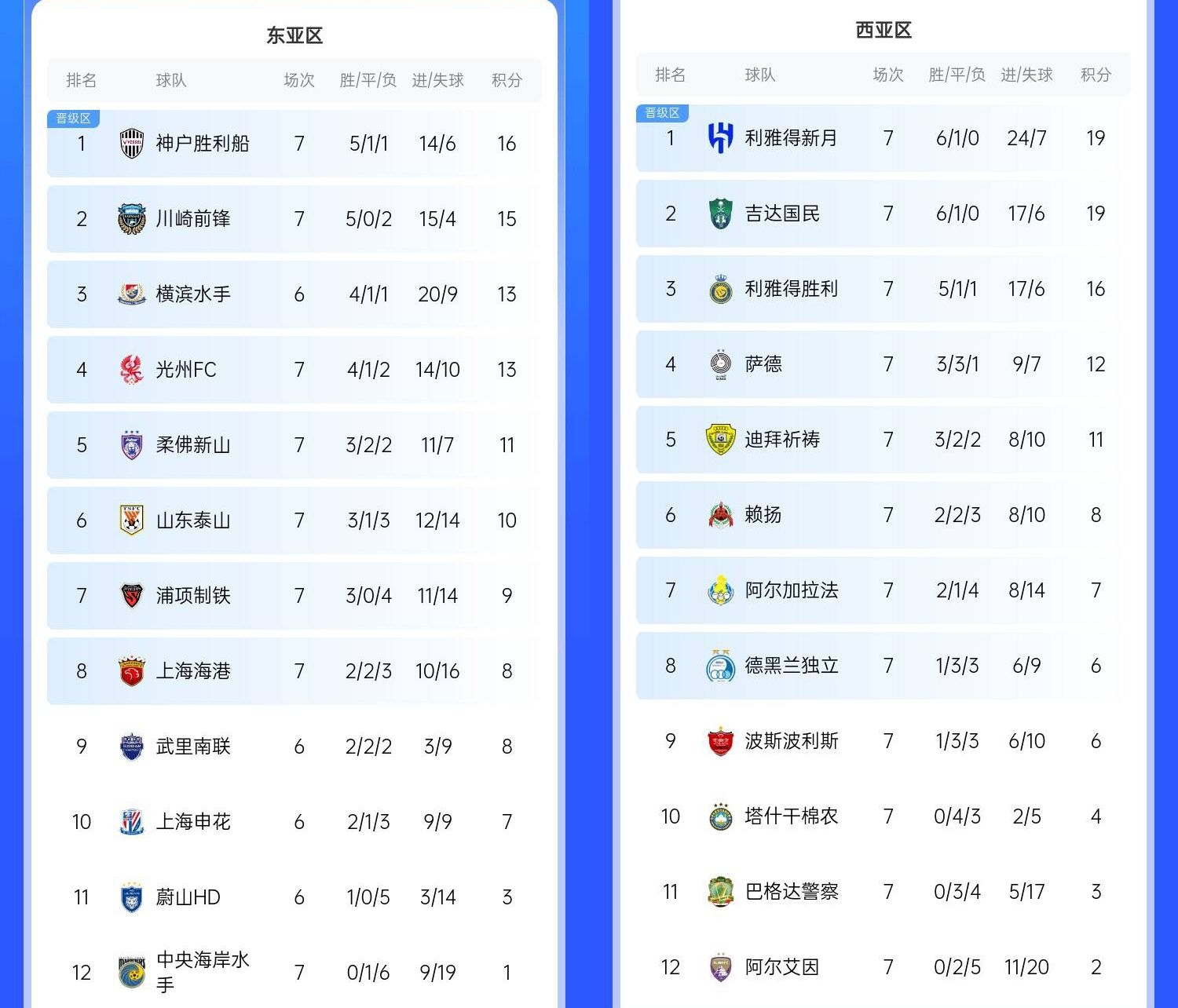  決賽日本vs沙特？亞冠東區(qū)J聯(lián)賽3隊(duì)前三，西區(qū)沙特聯(lián)3隊(duì)斷層領(lǐng)跑