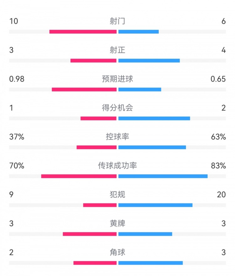  埃弗頓2-2利物浦?jǐn)?shù)據(jù)：射門10-6，射正3-4，得分機(jī)會(huì)1-2