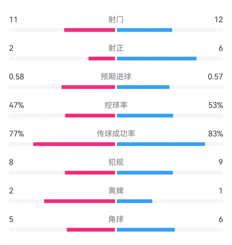  費(fèi)耶諾德1-0米蘭數(shù)據(jù)：射門11-12，射正2-6，預(yù)期進(jìn)球0.58-0.57