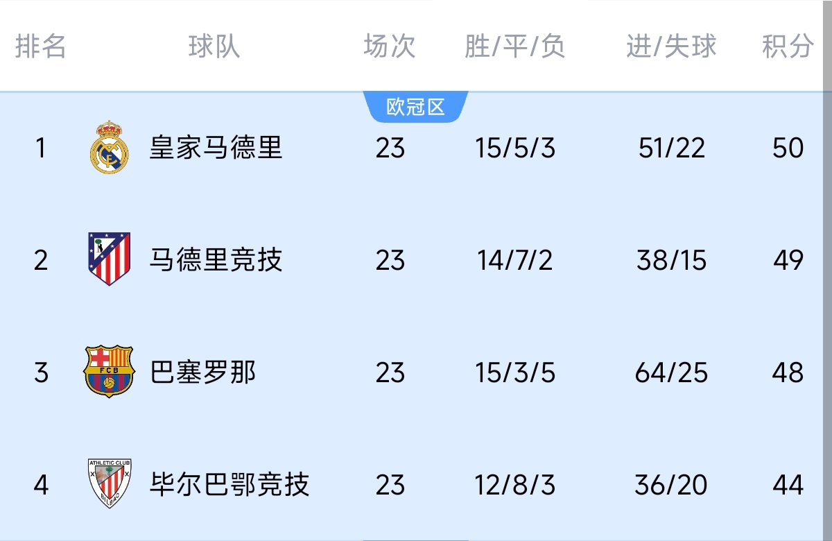  意不意外？五大聯(lián)賽領(lǐng)跑優(yōu)勢：西甲意甲僅1分，英超7德甲8法甲10