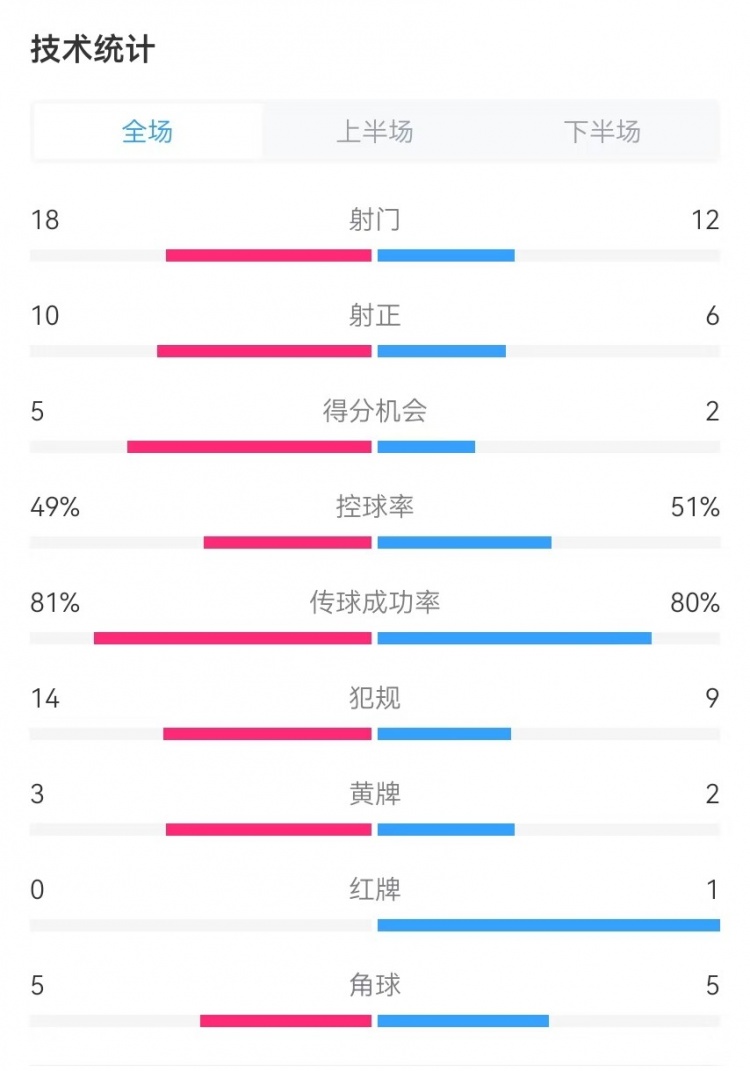  國民vs勝利全場數(shù)據(jù)：射門18-12、射正10-6、得分機(jī)會5-2