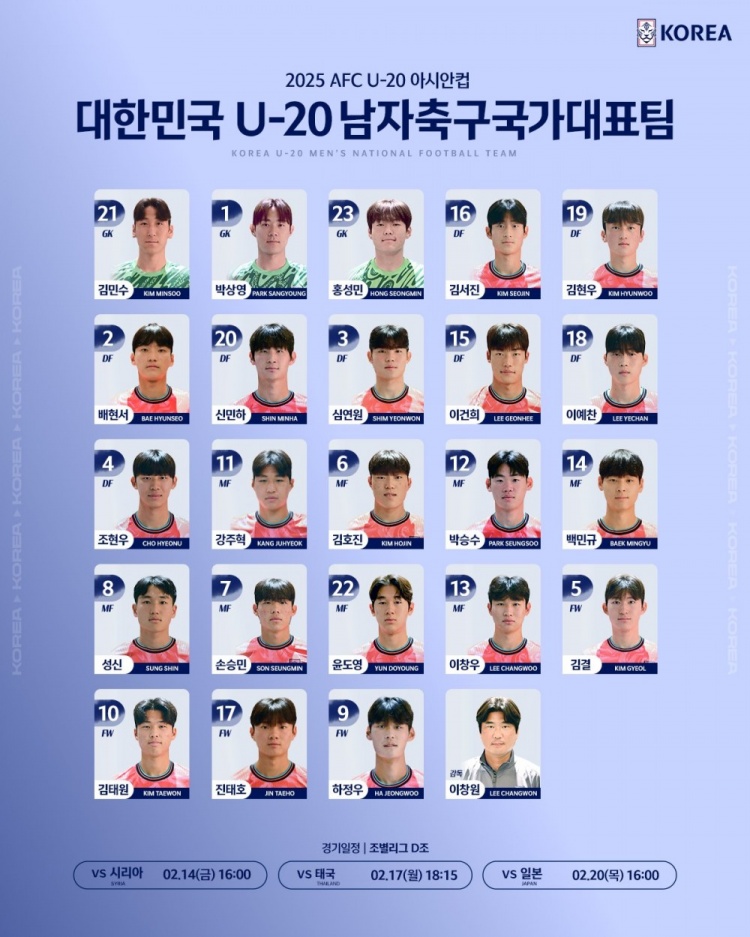  韓國U20隊(duì)球員號(hào)碼：尹棹泳22號(hào)、金泰元10號(hào)、孫承敏7號(hào)