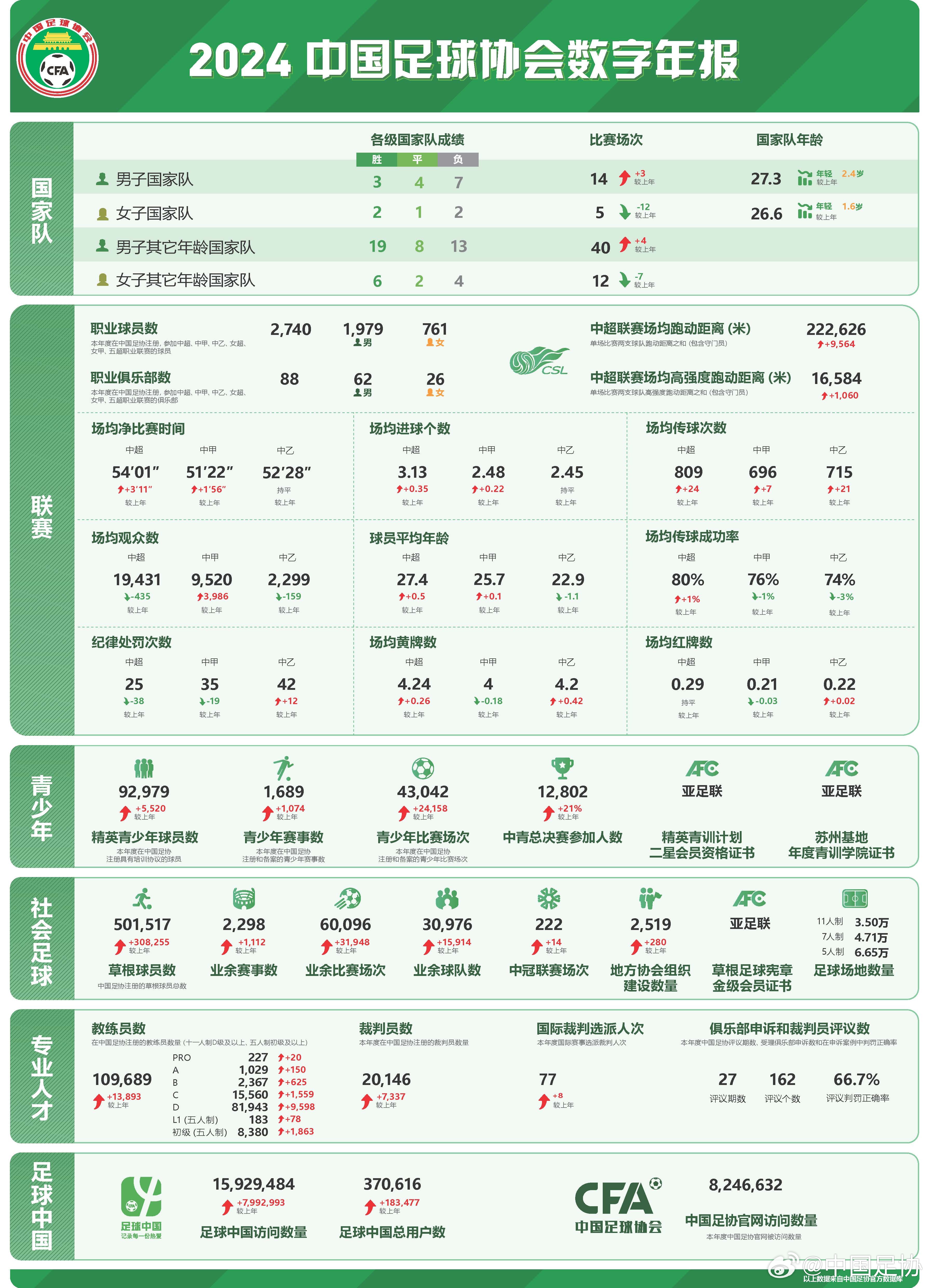  足協(xié)發(fā)布2024數(shù)字年報：男足職業(yè)球員1979人，精英青少年9.2萬