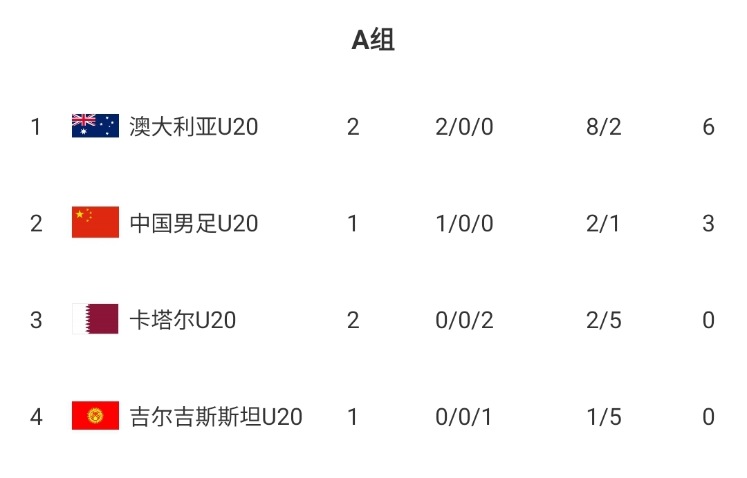  U20國青贏球即提前出線！積分榜：澳大利亞6分第一，卡塔爾0分第3