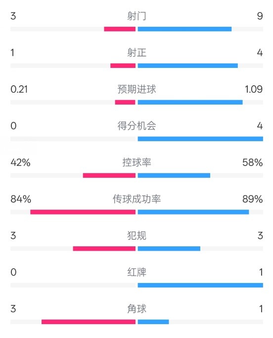  奧薩蘇納半場0-1皇馬數(shù)據(jù)：射門3-9，犯規(guī)3-3，紅牌0-1