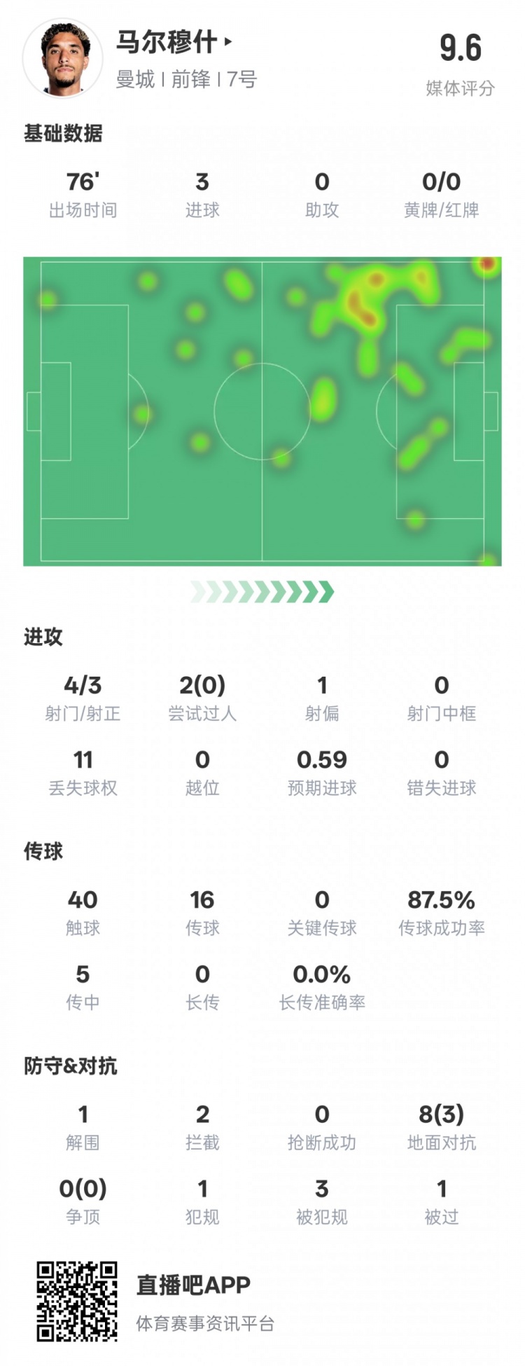  馬爾穆什本場(chǎng)比賽數(shù)據(jù)：3射正3進(jìn)球&1解圍2攔截，評(píng)分9.6