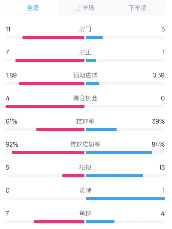  壓制！曼城4-0紐卡全場數(shù)據(jù)：射門11-3，射正7-1，控球率61%-39%
