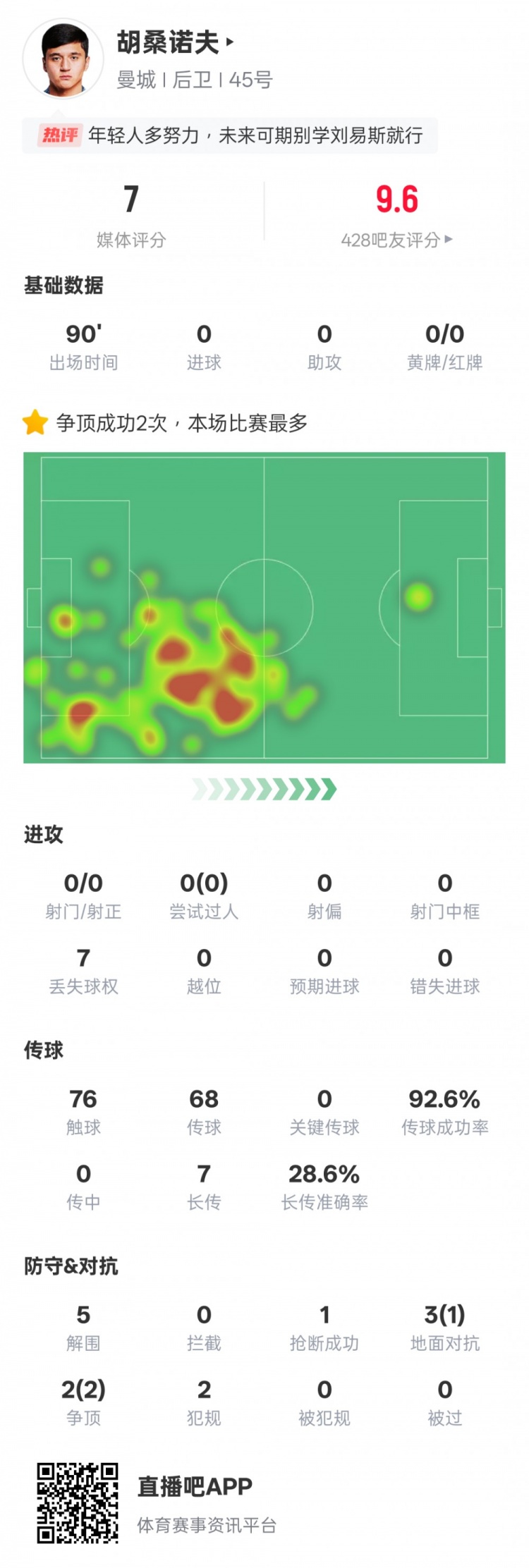  胡桑諾夫本場數(shù)據(jù)：2次爭頂均成功全場最多&5解圍，評分7.0