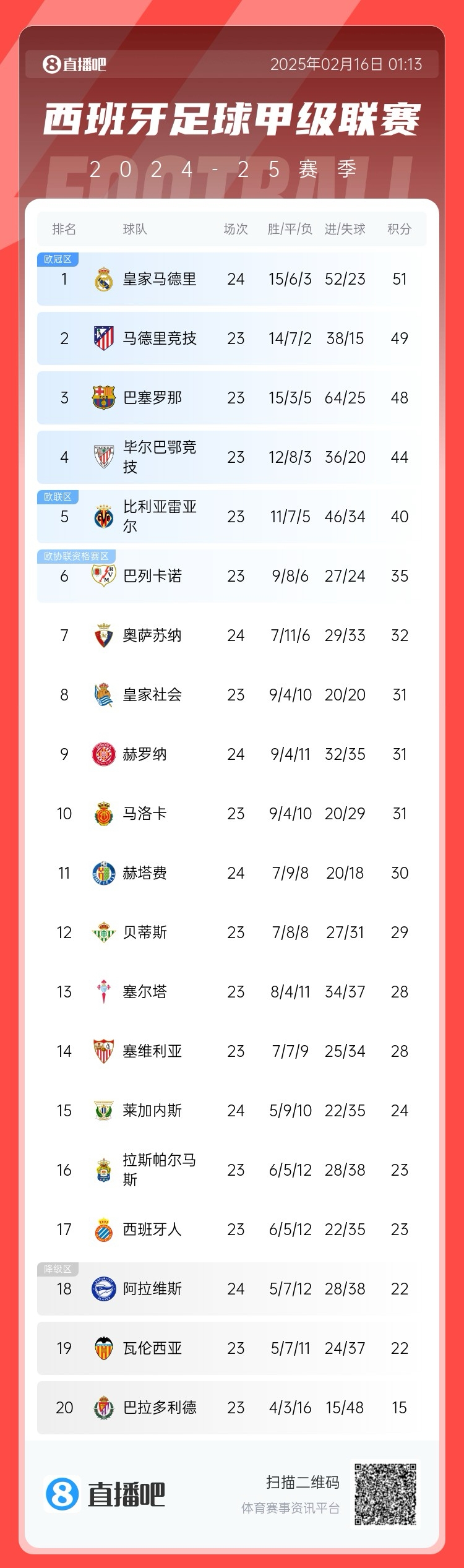  西甲積分榜：皇馬聯(lián)賽3場不勝，先賽只領(lǐng)先馬競2分