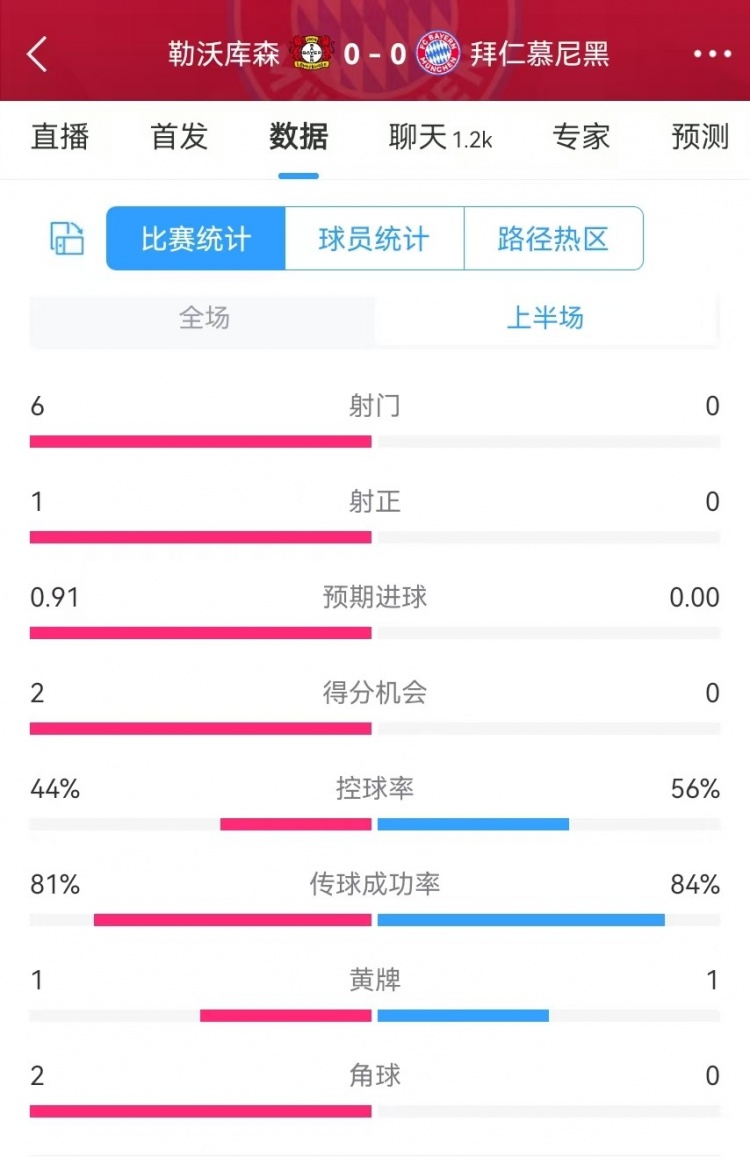  碾壓！拜仁半場(chǎng)0射門，藥廠半場(chǎng)射門6、得分機(jī)會(huì)2、預(yù)期進(jìn)球0.91