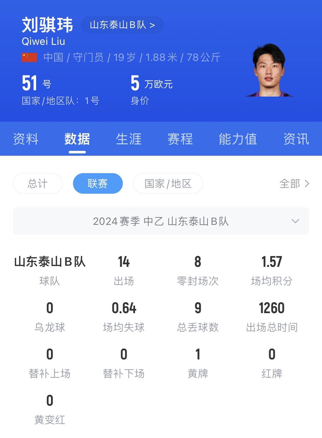  有腳下、有自信！國青門將劉騏瑋門晃倒上搶的對手