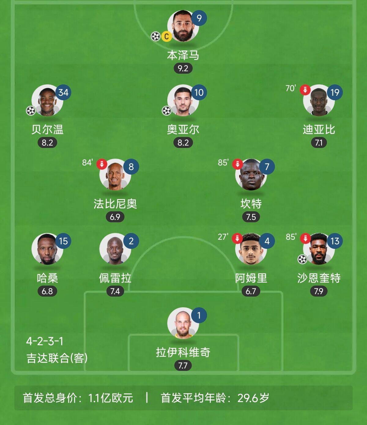  “三內(nèi)援”出戰(zhàn)！吉達(dá)聯(lián)合昨晚首發(fā)8外援總身價(jià)上億：本澤馬領(lǐng)銜