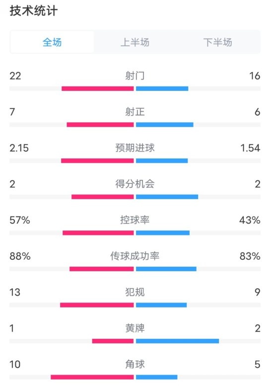  熱刺1-0曼聯(lián)全場數(shù)據(jù)：射門22-16，射正7-6，控球率57%-43%