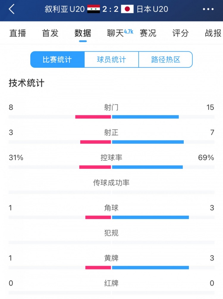  得勢(shì)不得勝，日本vs敘利亞全場(chǎng)數(shù)據(jù)：控球73開(kāi)，射門(mén)是對(duì)手近2倍
