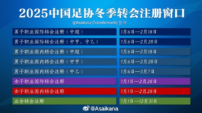  中超注冊(cè)報(bào)名將在2月18日截止，在這之后從國(guó)外引進(jìn)球員無(wú)法注冊(cè)