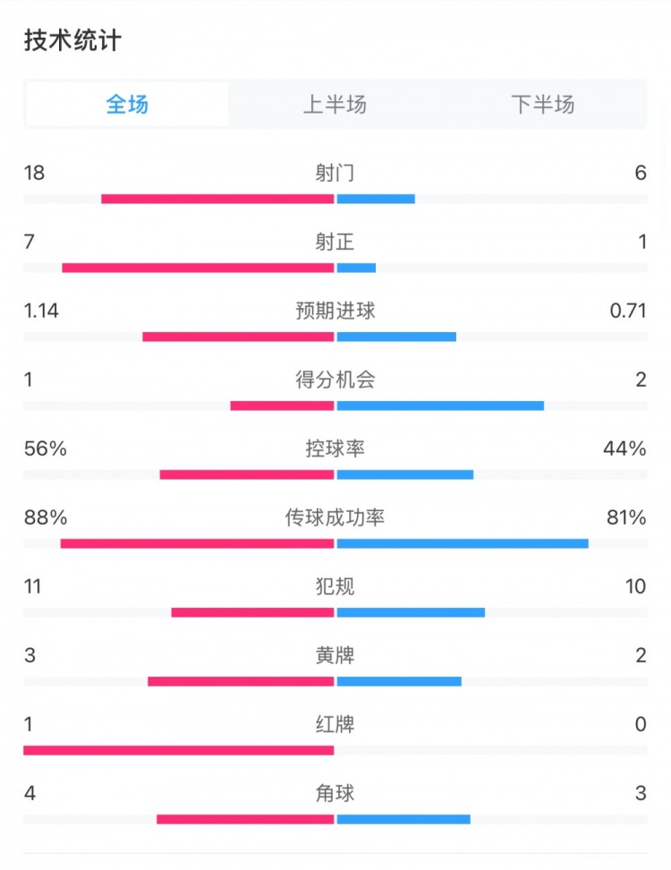  米蘭1-1費(fèi)耶諾德全場(chǎng)數(shù)據(jù)：控球率56%-44%，射門18-6，射正7-1