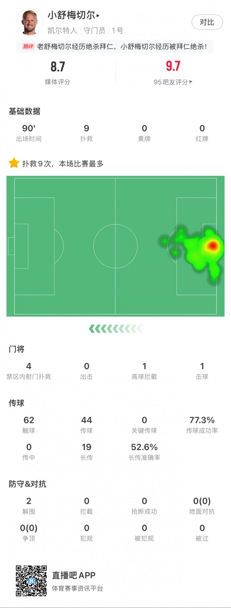  小舒梅切爾對陣拜仁數(shù)據(jù)：9次成功撲救，1次擊球，1次高球攔截