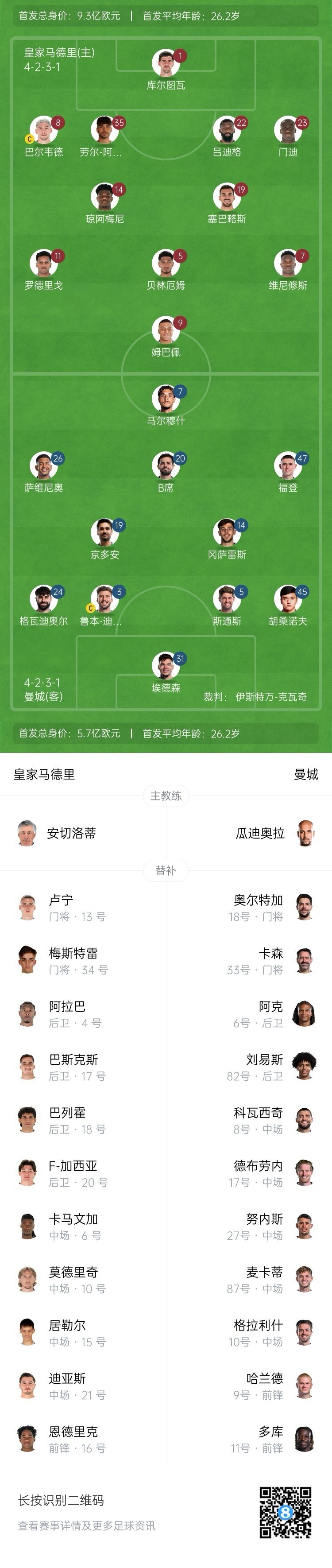  曼城博主：哈蘭德在對陣紐卡時膝蓋出現(xiàn)傷情，因此對皇馬替補