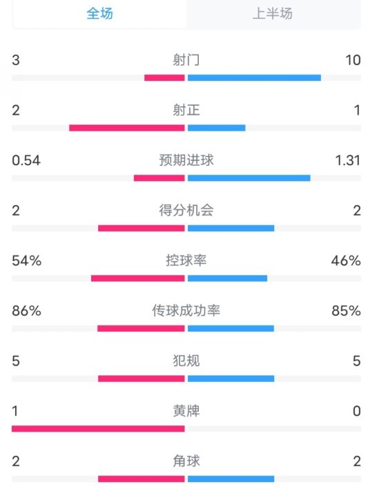  維拉半場2-1利物浦?jǐn)?shù)據(jù)：射門3-10，射正2-1，控球率54%-46%
