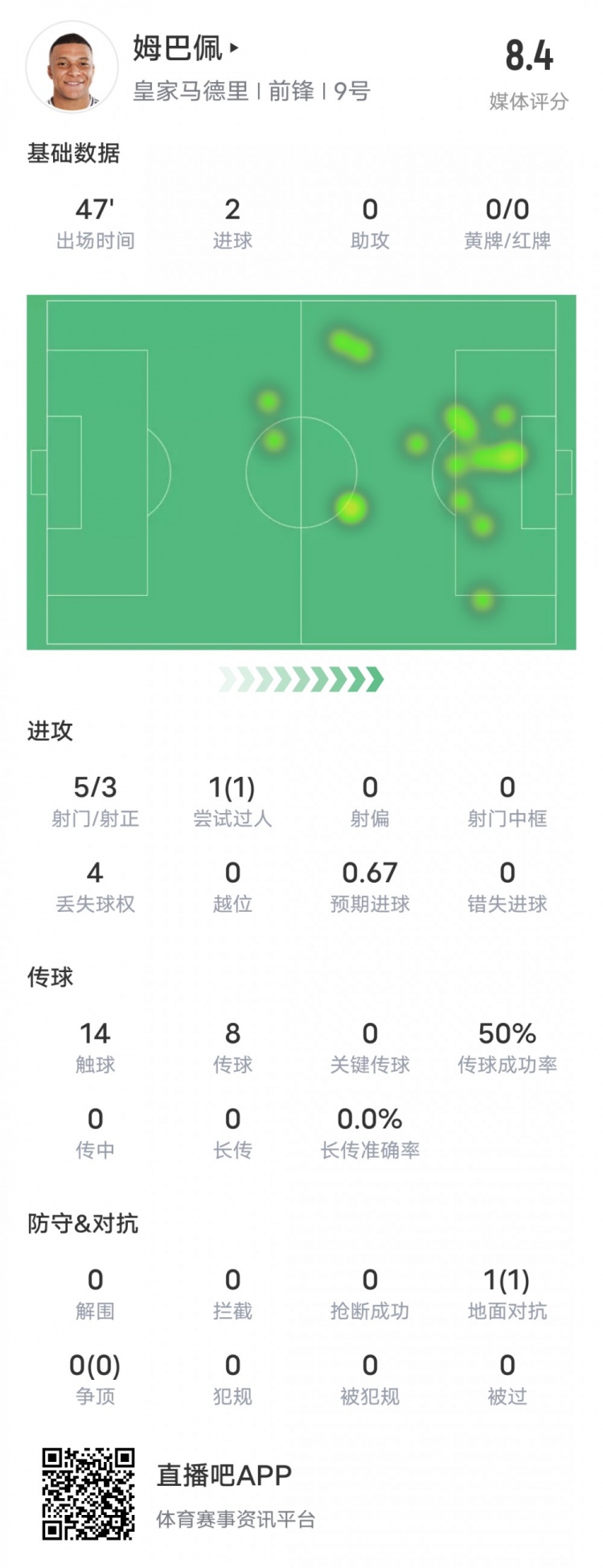  強(qiáng)！姆巴佩半場數(shù)據(jù)：5射3正2進(jìn)球+1過人成功，評分8.4