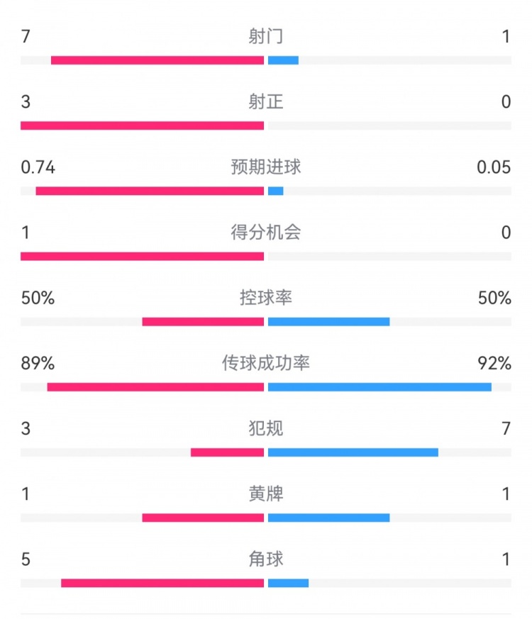  皇馬2-0曼城半場數(shù)據(jù)：皇馬7射3正，曼城僅1射0正，控球率五五開
