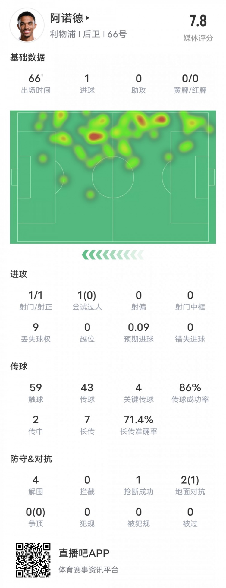  阿諾德本場比賽數(shù)據(jù)：1進(jìn)球4關(guān)鍵傳球4解圍，評分7.8