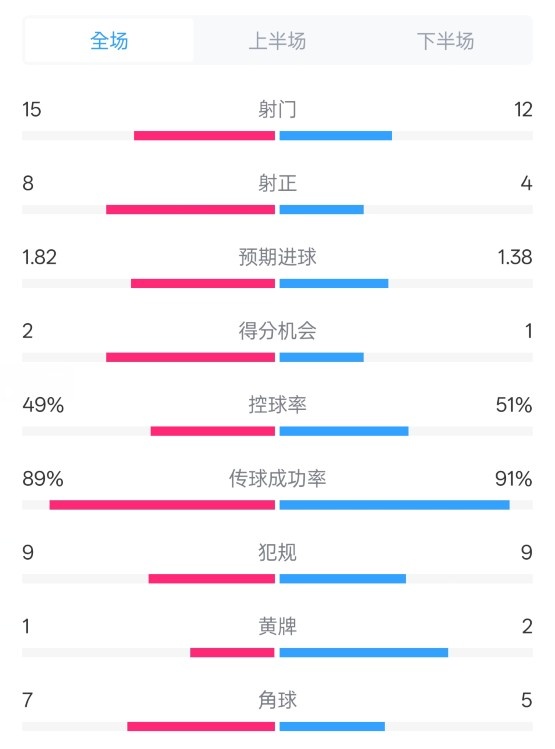  皇馬3-1曼城全場(chǎng)數(shù)據(jù)：射門(mén)15-12，射正8-4.控球率49%-51%