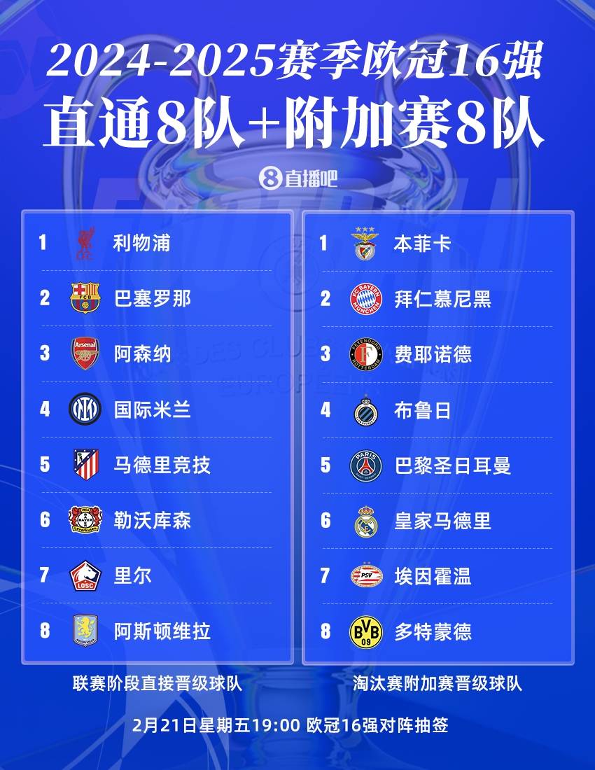  曼城出局！歐冠16強：皇薩仁在列，意甲剩國米獨苗，明晚19點抽簽