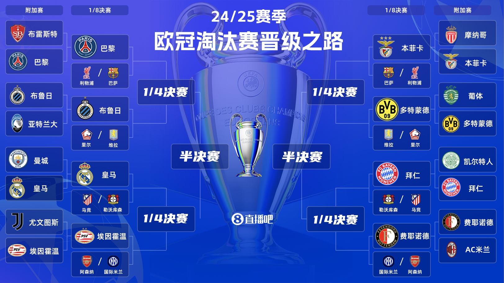  歐冠淘汰賽抽簽：皇馬vs馬競！拜仁vs勒沃庫森！巴黎vs利物浦