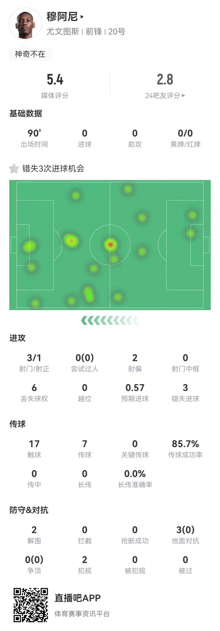  穆阿尼本場3射門3次錯失重大機會，3對抗0成功 5.4分全場最低